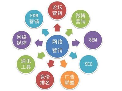 為什么你的企業要做線上推廣?
